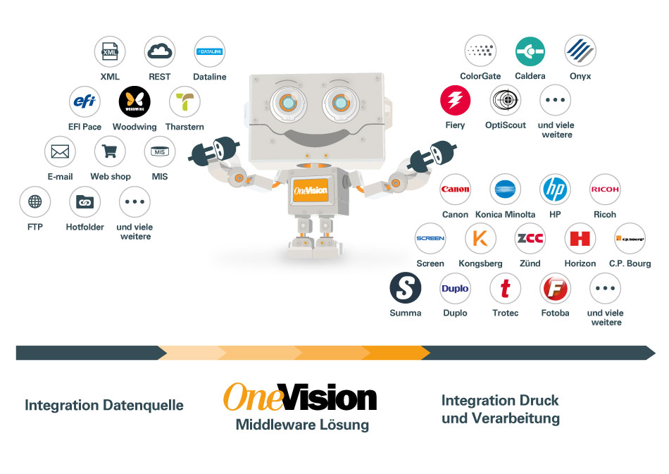 Was ist Middleware Software: Integrationen von OneVision Software
