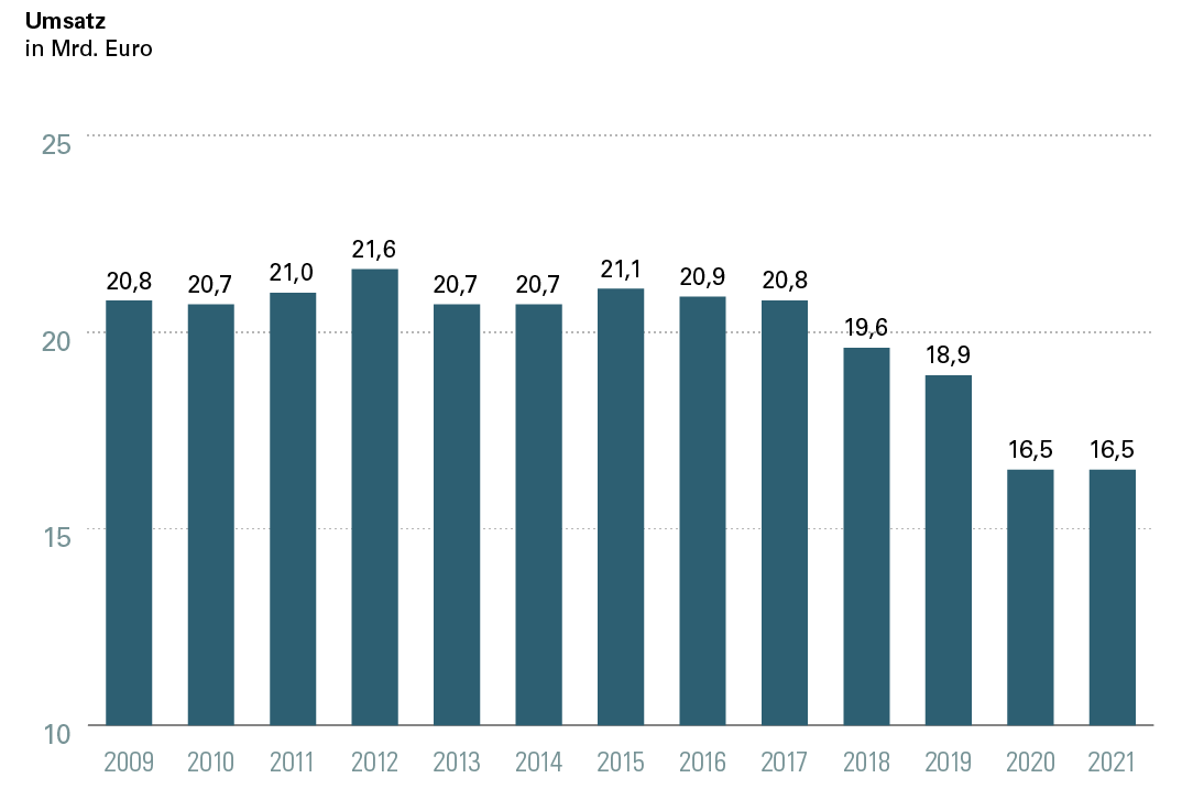 Print Automationssoftware_Umsatz Statistisches Bundesamt