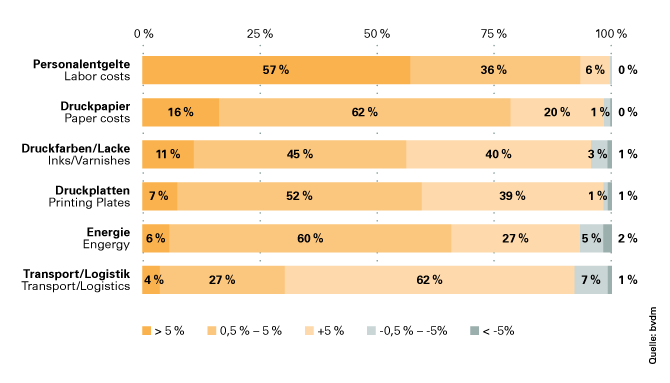 print file preparation statistic