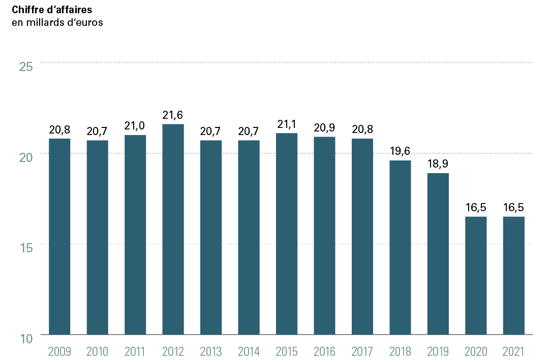 flux numérique - statistiques sur la taxe de vente