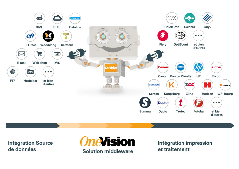 Middleware solutions