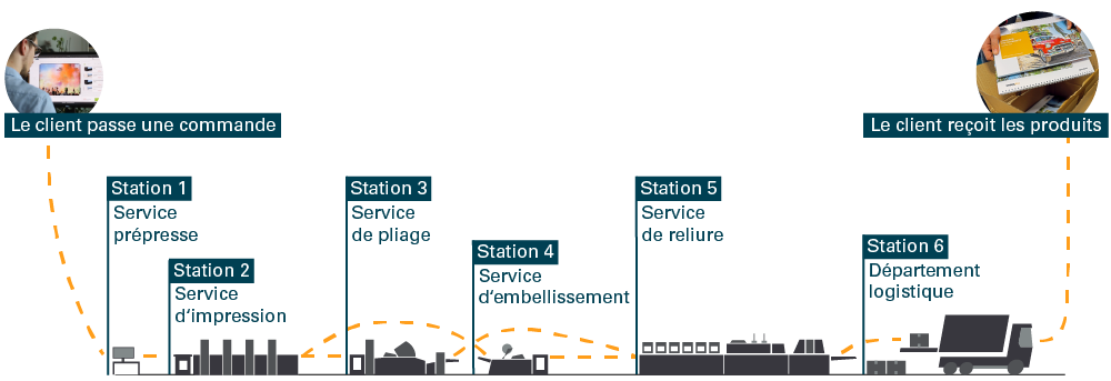 concept de stations pour le pdf workflow